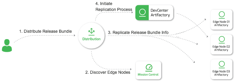JFrog Enterprise+ Platform